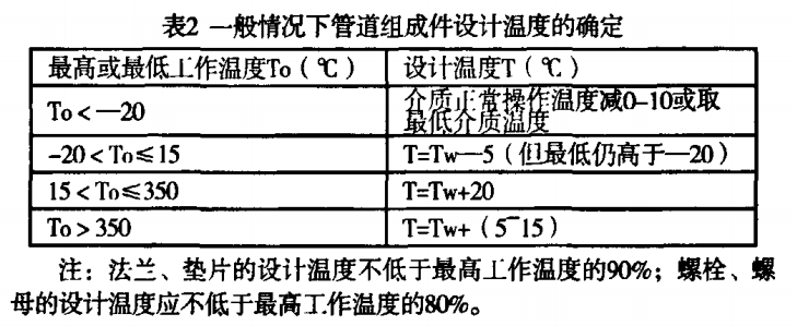2一般情況下管道組成件設計溫度的確定