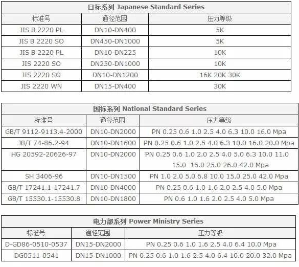 法蘭（Flange），又叫法蘭凸緣盤或